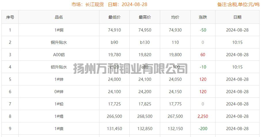 2024-08-28铜铸件参考铜价
