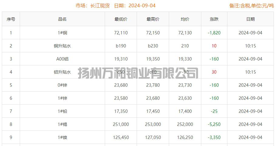 2024-09-04铜铸件参考铜价