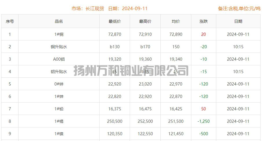 2024-09-11铜铸件参考铜价