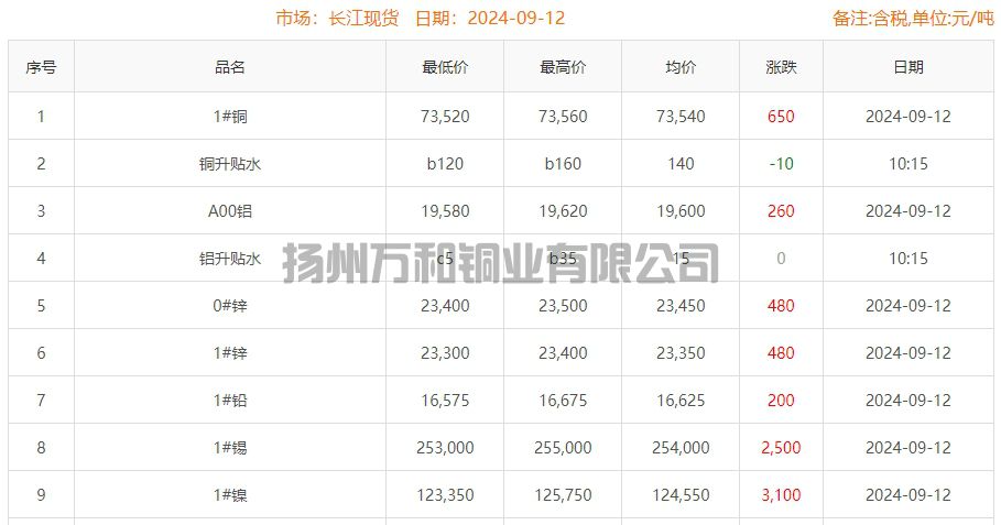 2024-09-12铜铸件参考铜价
