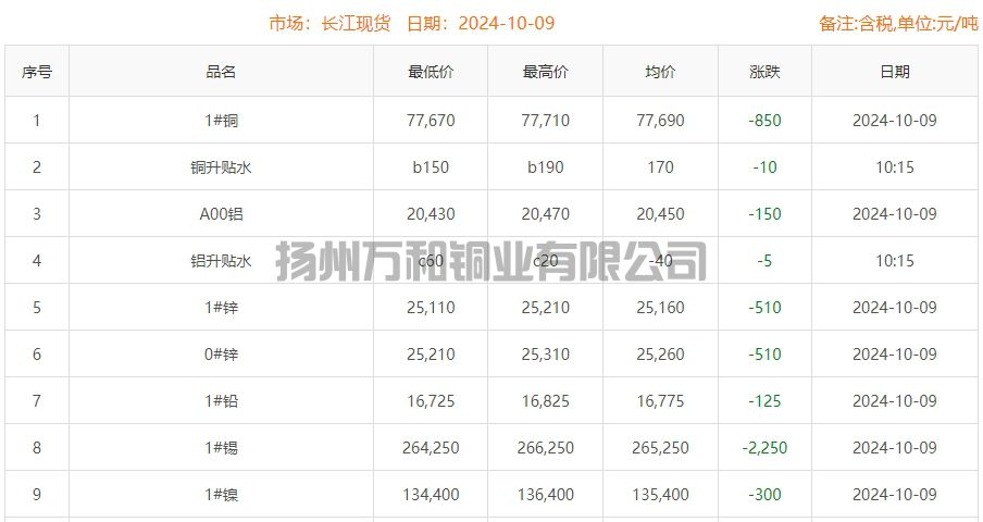 2024-10-09铜铸件参考铜价