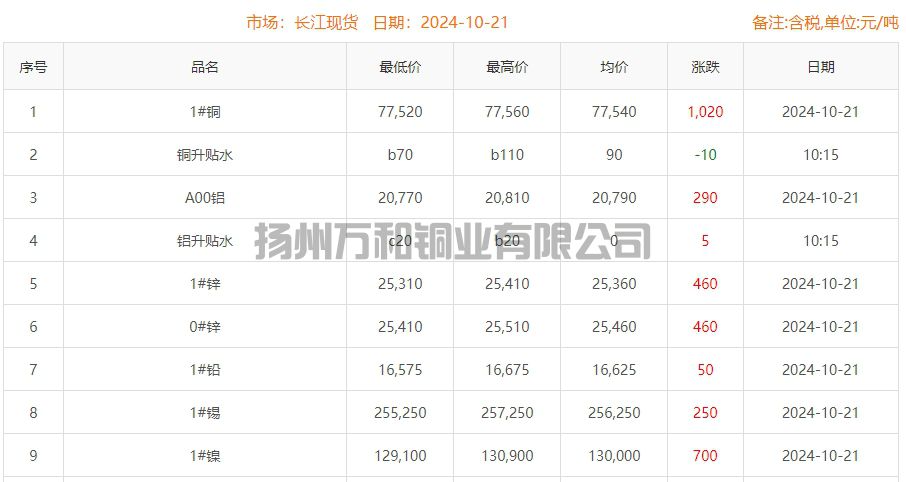 2024-10-21铜铸件参考铜价