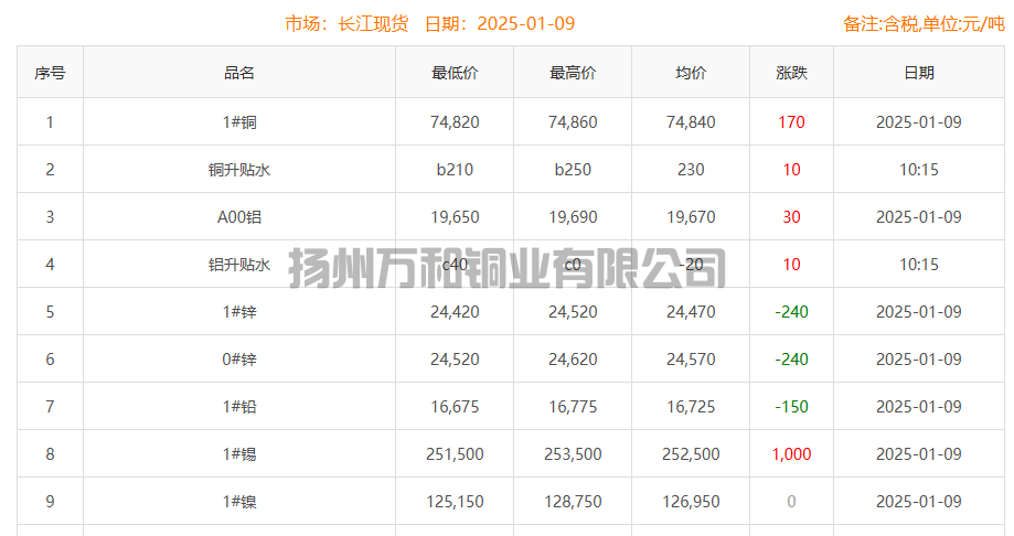 2025-01-09铜铸件参考铜价