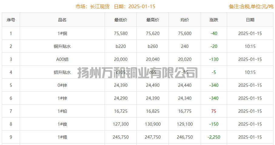 2025-01-15铜铸件参考铜价