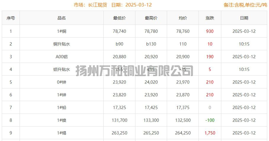 2025-03-12铜铸件参考铜价