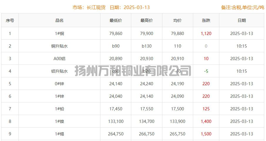 2025-03-13铜铸件参考铜价