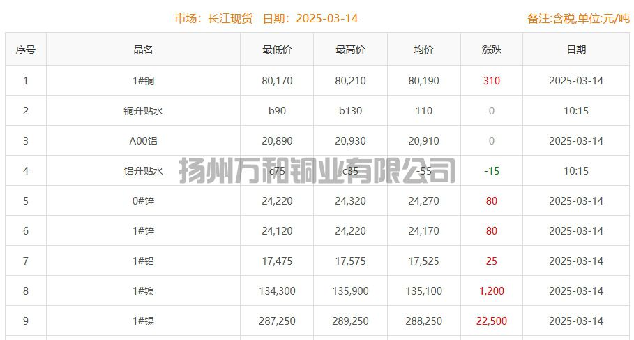 2025-03-14铜铸件参考铜价