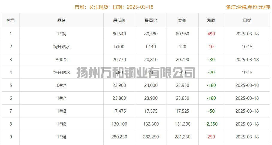 2025-03-18铜铸件参考铜价