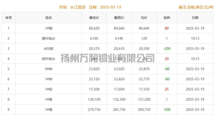 2025-03-19铜铸件参考铜价
