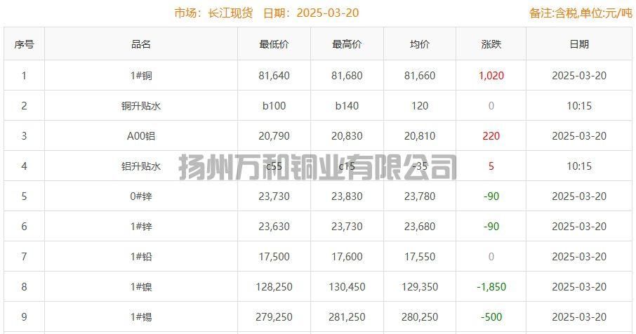 2025-03-20铜铸件参考铜价