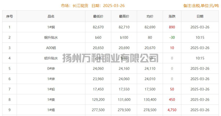 2025-03-26铜铸件参考铜价