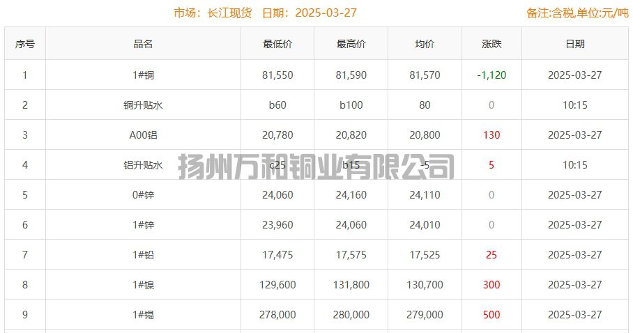 2025-03-27铜铸件参考铜价