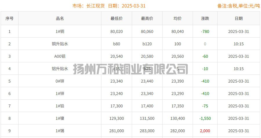 2025-03-31铜铸件参考铜价