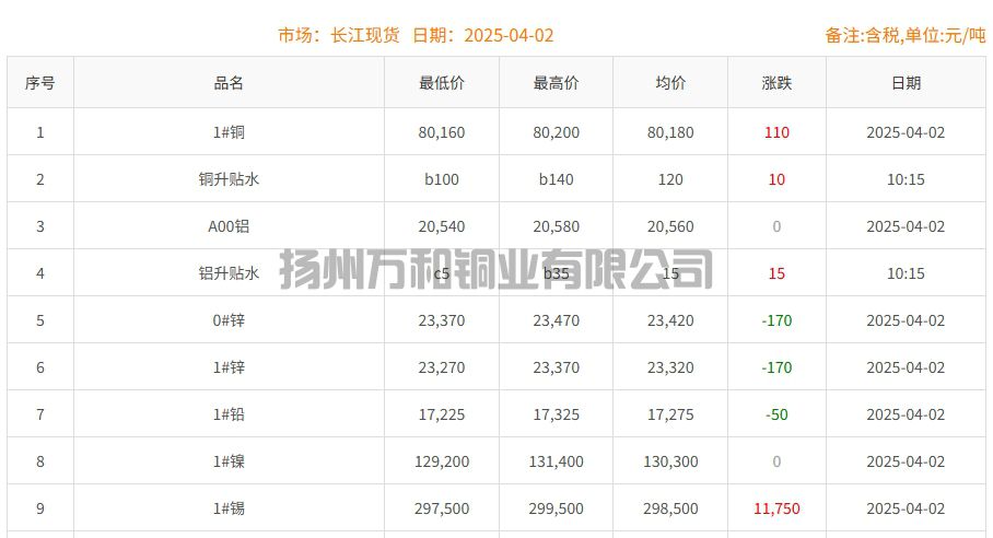 2025-04-02铜铸件参考铜价