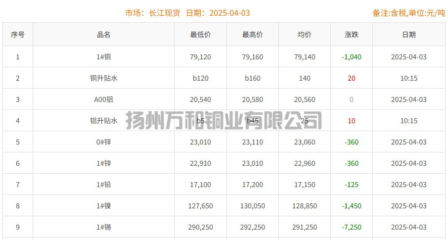 2025-04-03铜铸件参考铜价