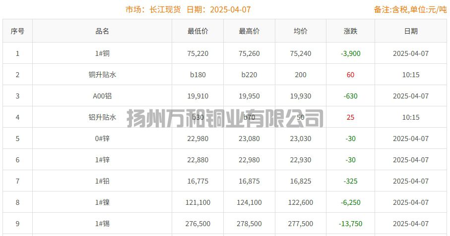 2025-04-07铜铸件参考铜价