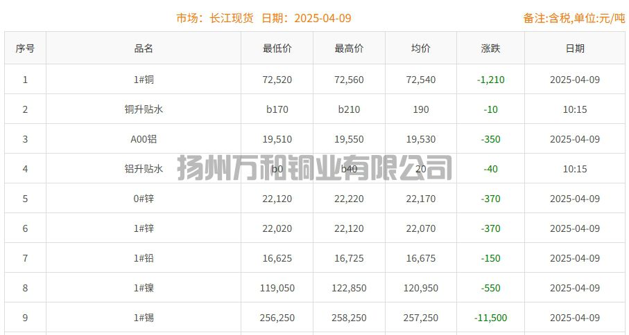 2025-04-09铜铸件参考铜价