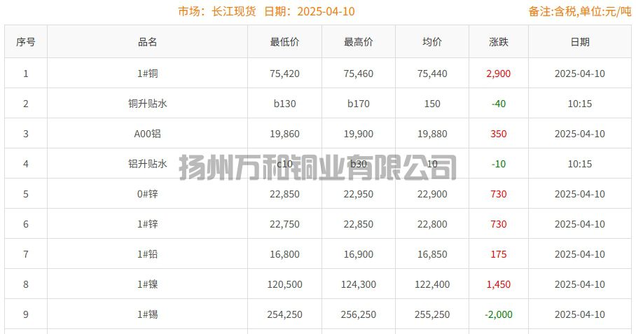 2025-04-10铜铸件参考铜价