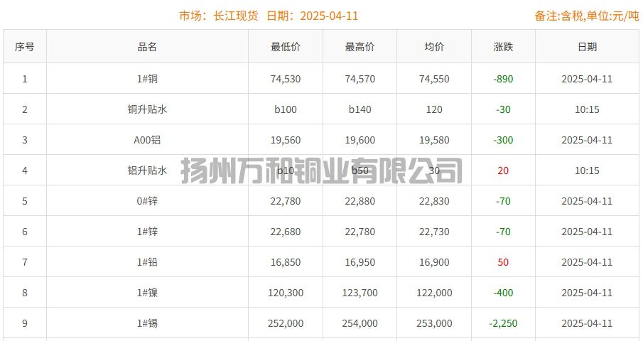 2025-04-11铜铸件参考铜价