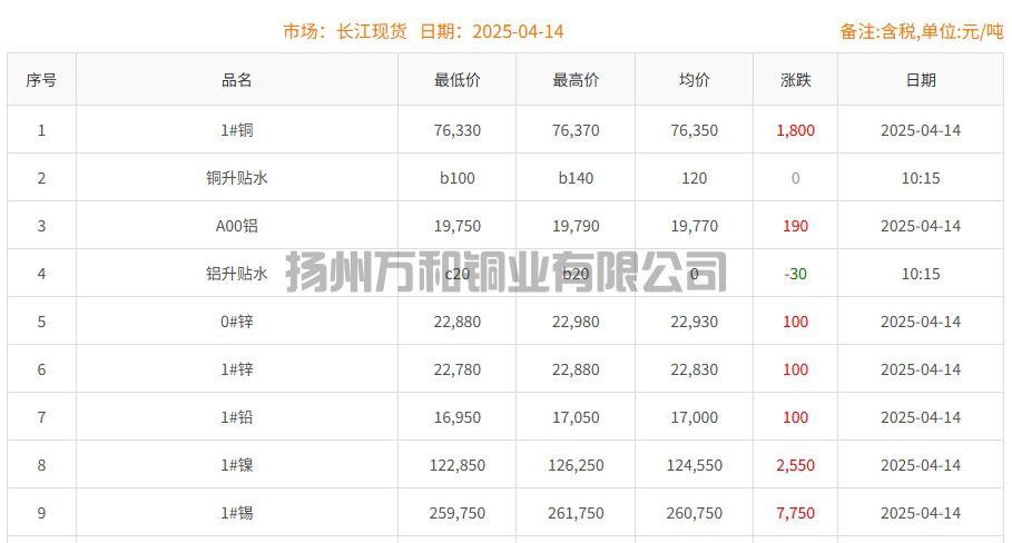 2025-04-14铜铸件参考铜价