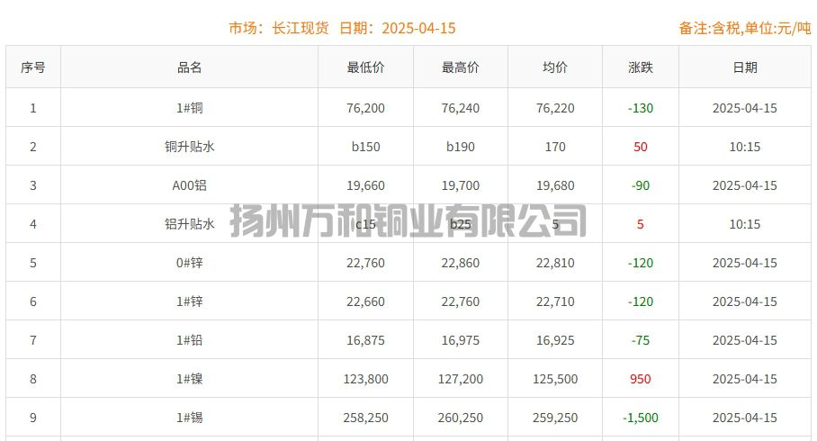 2025-04-15铜铸件参考铜价
