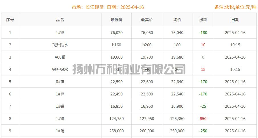 2025-04-16铜铸件参考铜价