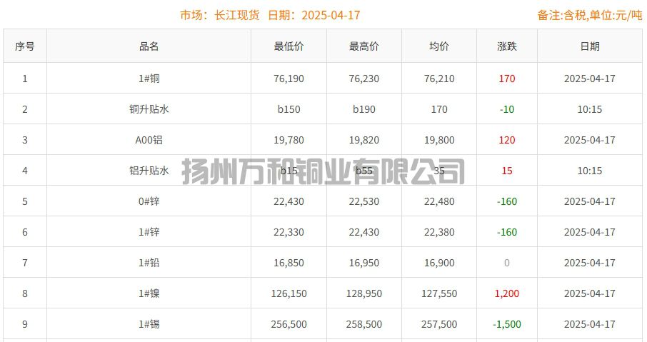 2025-04-17铜铸件参考铜价
