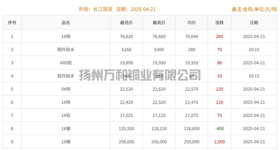 2025-04-21铜铸件参考铜价