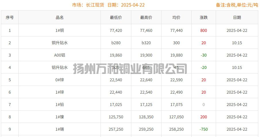2025-04-22铜铸件参考铜价