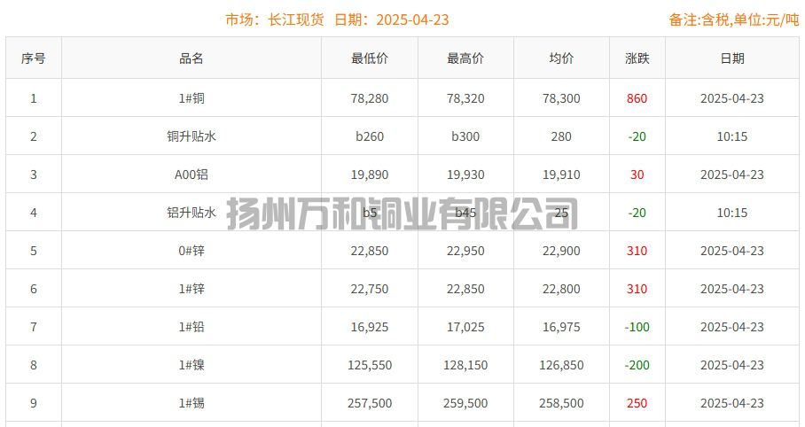 2025-04-23铜铸件参考铜价