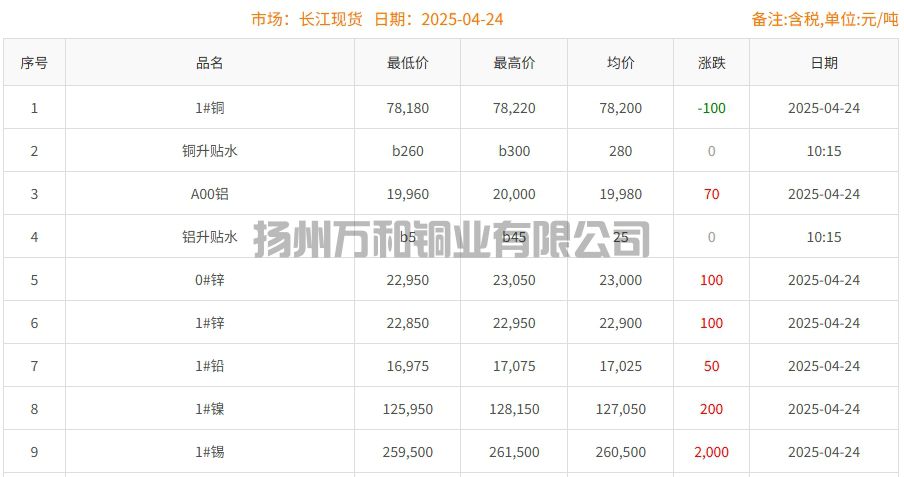 2025-04-24铜铸件参考铜价