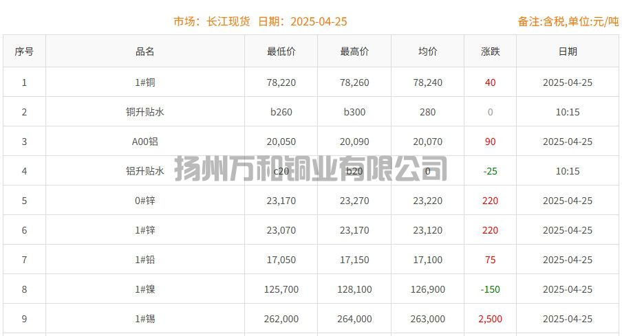 2025-04-25铜铸件参考铜价