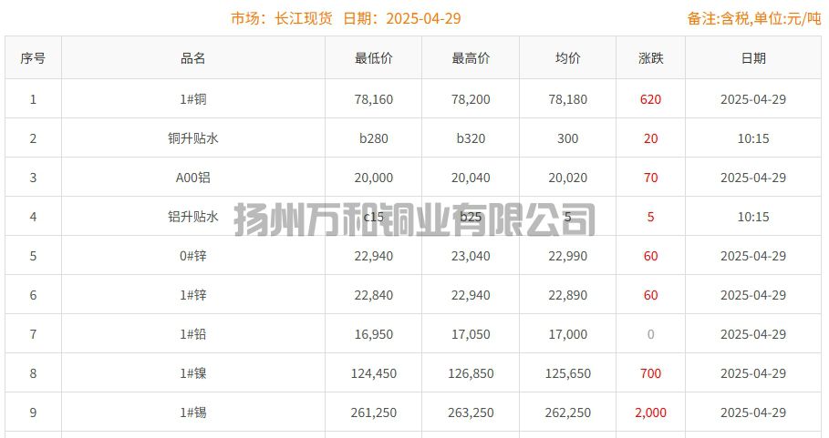2025-04-29铜铸件参考铜价