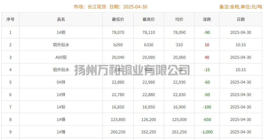 2025-04-30铜铸件参考铜价