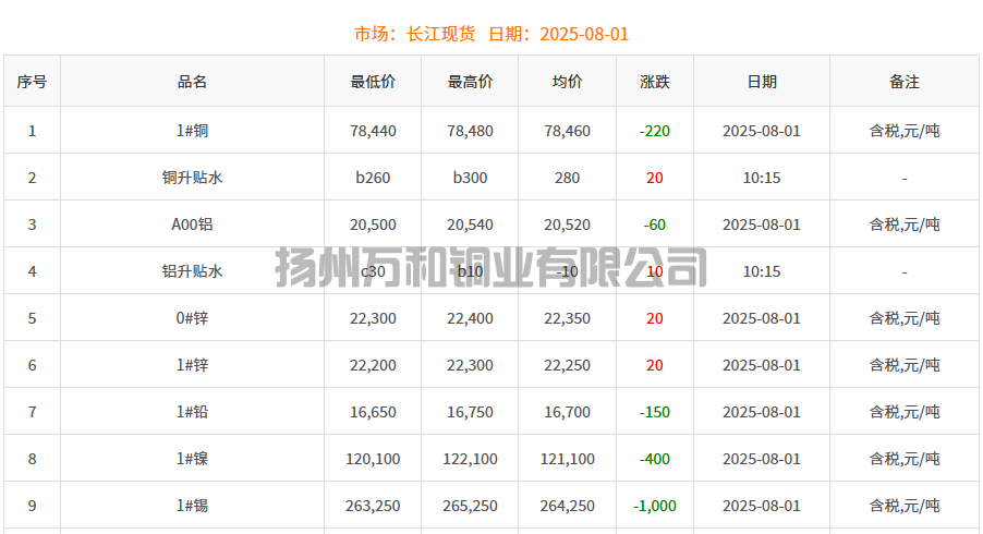 2025-08-01铜铸件参考铜价