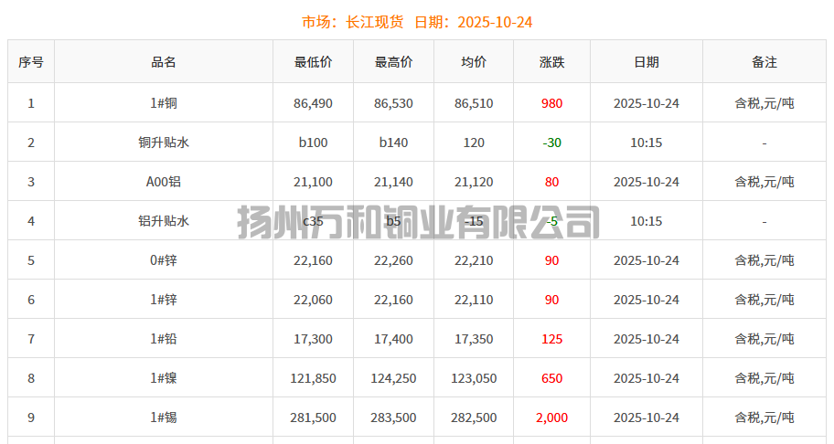 2025-10-24铜铸件参考铜价