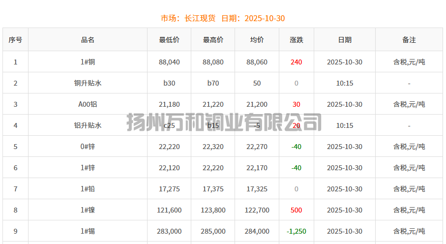 2025-10-30铜铸件参考铜价